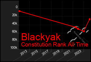 Total Graph of Blackyak