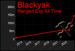 Total Graph of Blackyak