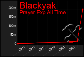 Total Graph of Blackyak