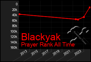 Total Graph of Blackyak