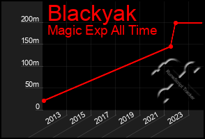 Total Graph of Blackyak