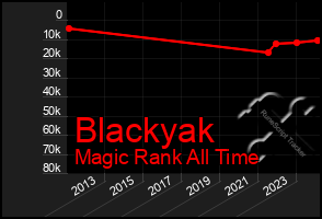 Total Graph of Blackyak