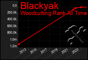 Total Graph of Blackyak