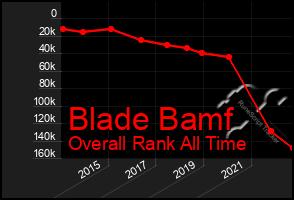 Total Graph of Blade Bamf