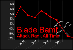 Total Graph of Blade Bamf