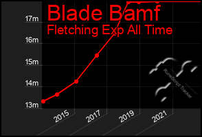 Total Graph of Blade Bamf