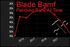 Total Graph of Blade Bamf
