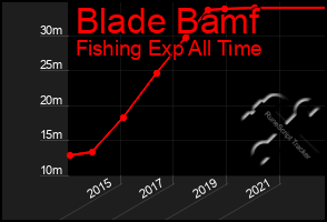 Total Graph of Blade Bamf