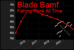 Total Graph of Blade Bamf