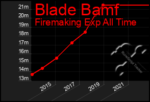 Total Graph of Blade Bamf