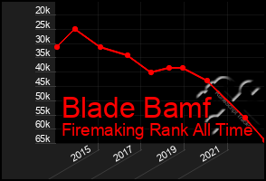 Total Graph of Blade Bamf