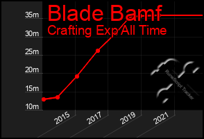 Total Graph of Blade Bamf