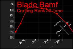 Total Graph of Blade Bamf