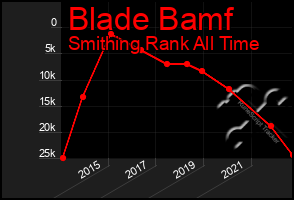 Total Graph of Blade Bamf