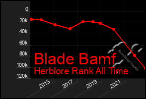 Total Graph of Blade Bamf