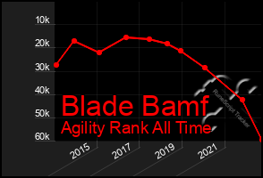 Total Graph of Blade Bamf