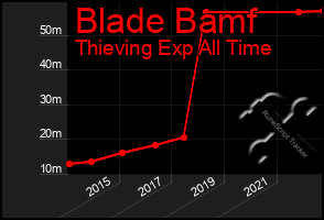 Total Graph of Blade Bamf