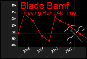 Total Graph of Blade Bamf