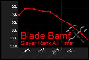 Total Graph of Blade Bamf