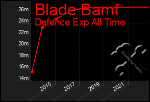 Total Graph of Blade Bamf
