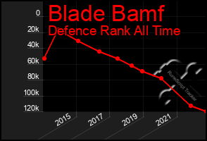 Total Graph of Blade Bamf