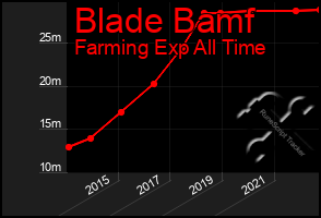 Total Graph of Blade Bamf