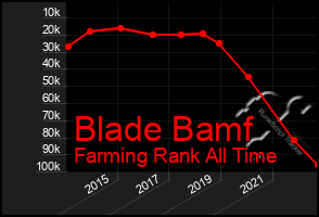 Total Graph of Blade Bamf