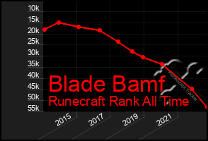 Total Graph of Blade Bamf