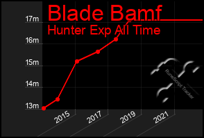 Total Graph of Blade Bamf