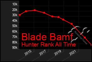 Total Graph of Blade Bamf