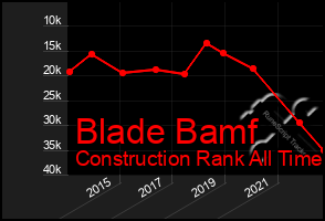 Total Graph of Blade Bamf
