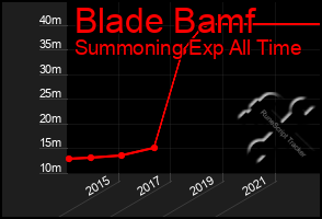 Total Graph of Blade Bamf
