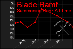 Total Graph of Blade Bamf