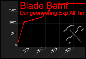 Total Graph of Blade Bamf