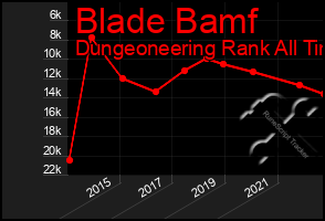 Total Graph of Blade Bamf