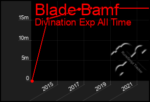 Total Graph of Blade Bamf