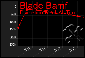 Total Graph of Blade Bamf