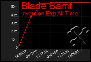 Total Graph of Blade Bamf