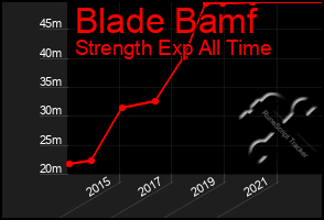 Total Graph of Blade Bamf