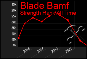 Total Graph of Blade Bamf