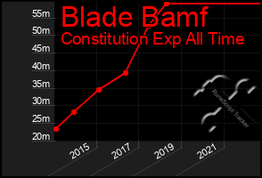 Total Graph of Blade Bamf