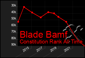 Total Graph of Blade Bamf