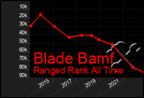 Total Graph of Blade Bamf