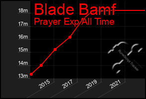 Total Graph of Blade Bamf