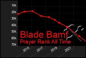 Total Graph of Blade Bamf