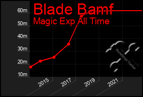 Total Graph of Blade Bamf
