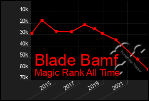 Total Graph of Blade Bamf