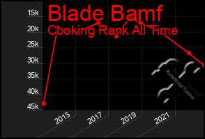 Total Graph of Blade Bamf
