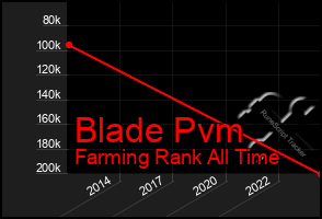 Total Graph of Blade Pvm