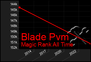 Total Graph of Blade Pvm